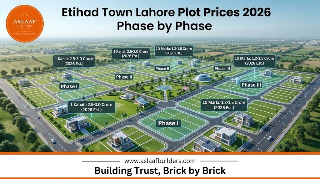 Etihad Town Lahore Plot Prices 2026 Phase by Phase